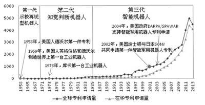 機(jī)器人等前沿技術(shù)專利布局 中國(guó)位列全球三強(qiáng)將改變啥！