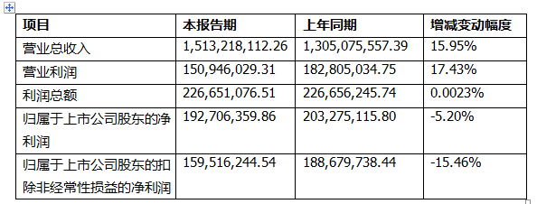 上海新時達發(fā)布 2015 年度業(yè)績快報
