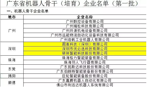 廣東公布首批15家機器人骨干企業，看誰家在列！