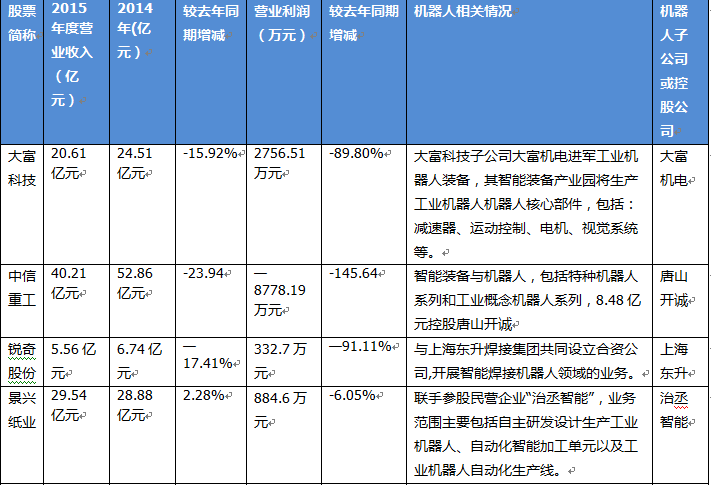 機器人概念上市公司悉數上交2015年報答卷 幾家歡笑幾家愁