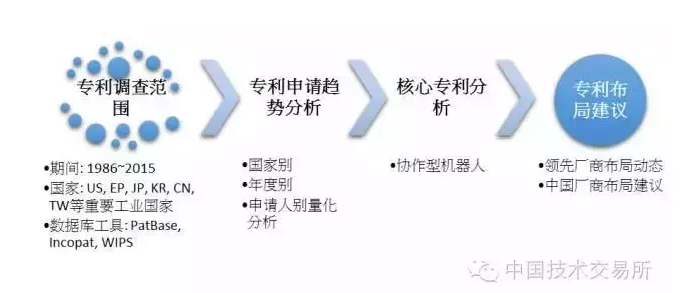 【精品】機器人技術趨勢與專利布局