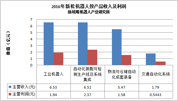 新松機(jī)器人年報(bào)：機(jī)器人及物流倉儲自動(dòng)化業(yè)務(wù)高速增長