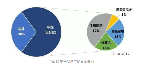 我國3C行業目前機器人密度僅為11臺/萬員工