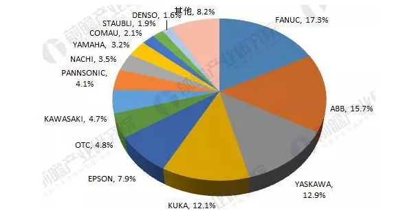 2018年工業(yè)機器人行業(yè)現(xiàn)狀與發(fā)展趨勢分析
