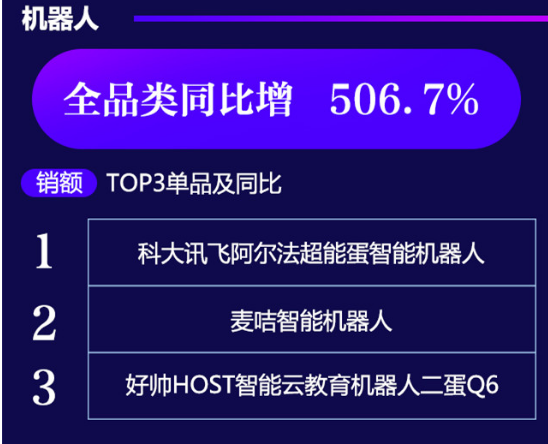 服務機器人產品銷額同比增幅高達506.7%