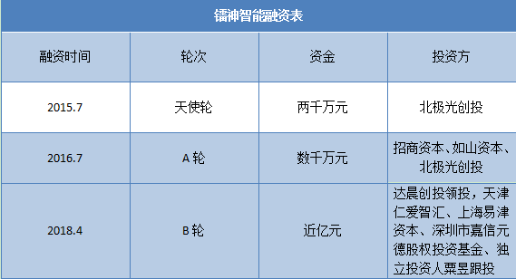 成立3年內(nèi)融資近2億，投資方為何對(duì)這家激光雷達(dá)公司青睞有加