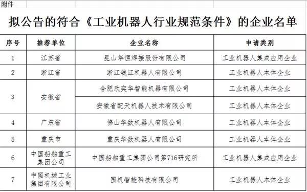 第二批符合工業機器人行業規范名單公布 共8家企業