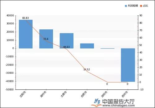2019年中國物流設(shè)備上市公司利潤規(guī)模排行榜