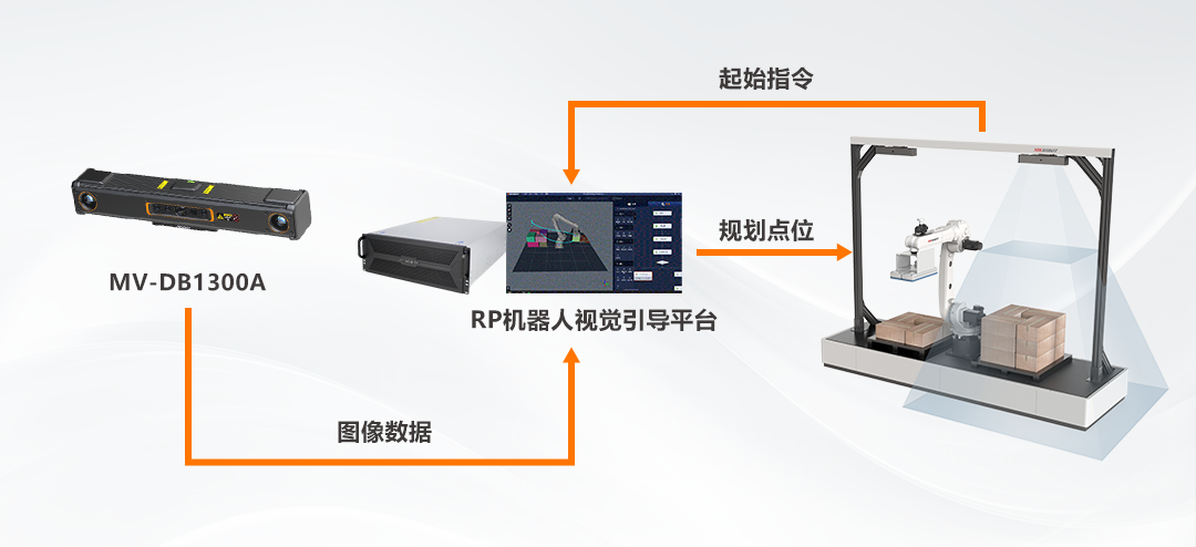 海康機器人 3D視覺引導拆垛系統全面升級!