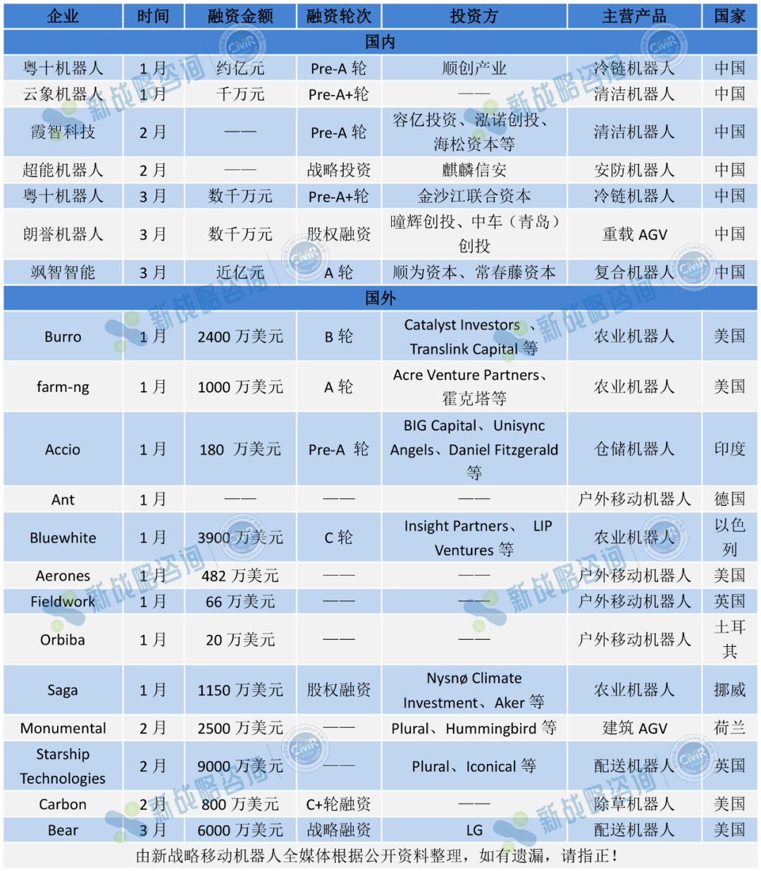 2024年Q1全球移動(dòng)機(jī)器人行業(yè)融資情況